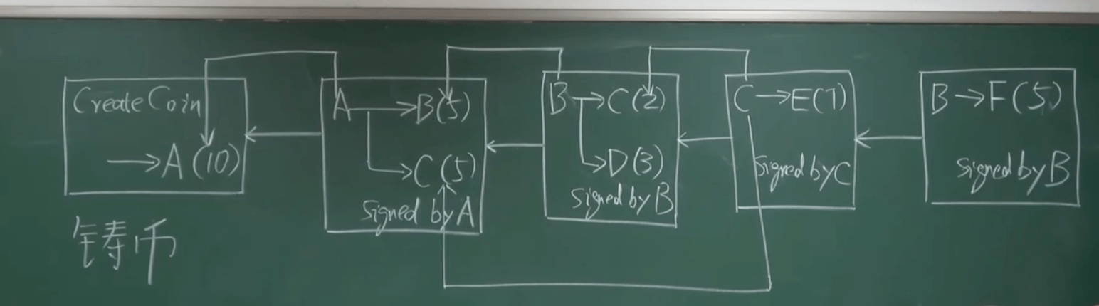 Minting and trading process